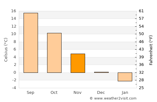 Tosya average temperature in November