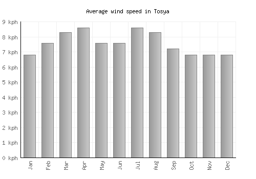 Tosya average winspeed by month (km/h)