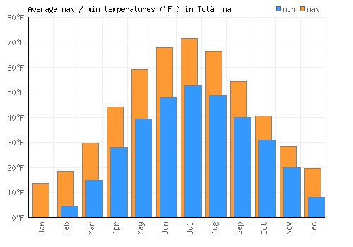 Tot’ma average minimum / maximum temperatures (Fahrenheit)