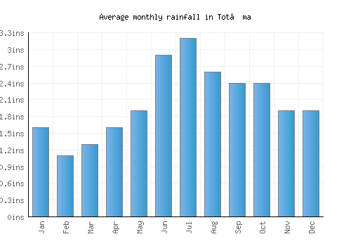 Tot’ma monthly rainfall chart (inches)