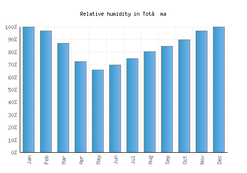 Tot’ma relative humidity averages