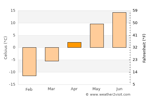 Tot’ma average temperature in April