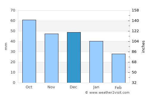 Tot’ma average rain in December