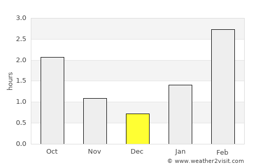 Tot’ma average rain in December