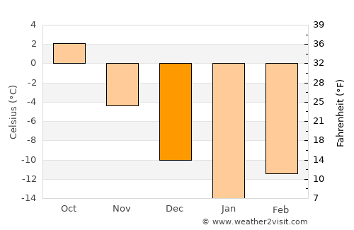 Tot’ma average temperature in December