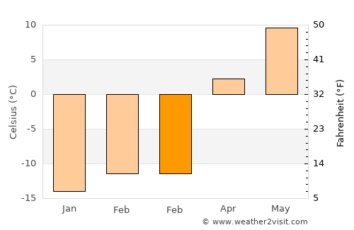 Tot’ma average temperature in February