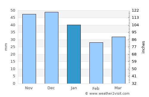 Tot’ma average rain in January
