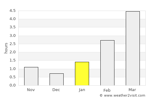 Tot’ma average rain in January
