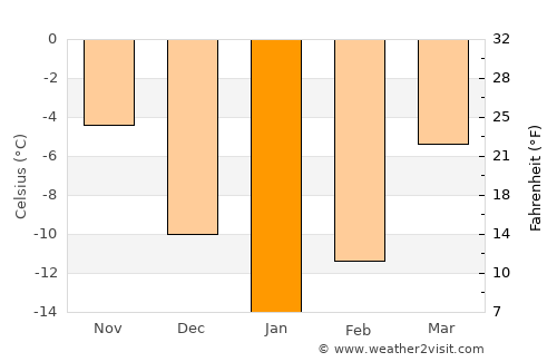 Tot’ma average temperature in January