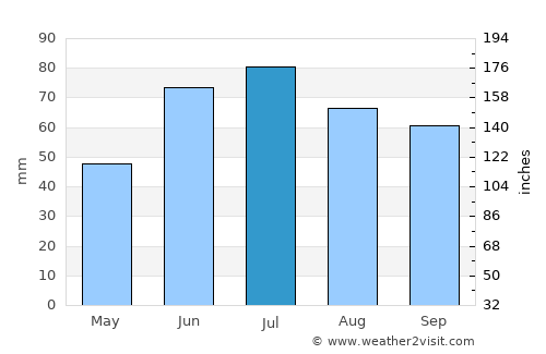 Tot’ma average rain in July