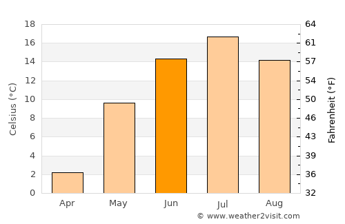 Tot’ma average temperature in June