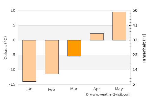 Tot’ma average temperature in March