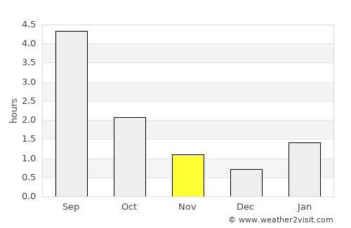 Tot’ma average rain in November