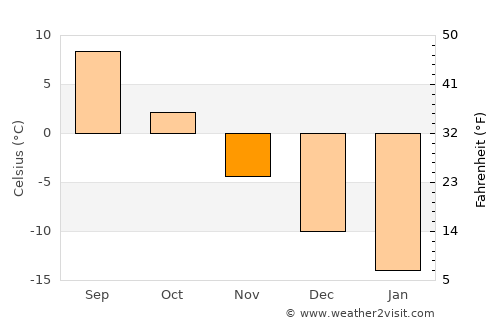 Tot’ma average temperature in November