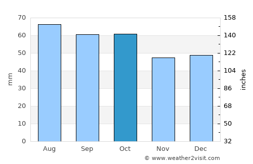 Tot’ma average rain in October