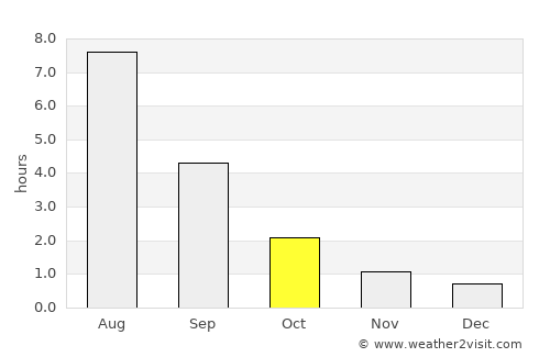 Tot’ma average rain in October