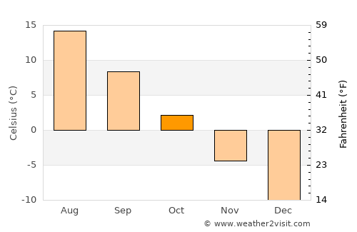 Tot’ma average temperature in October