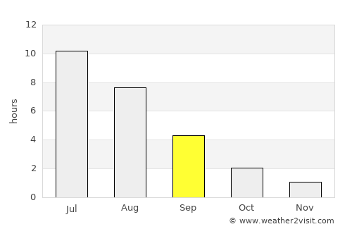 Tot’ma average rain in September