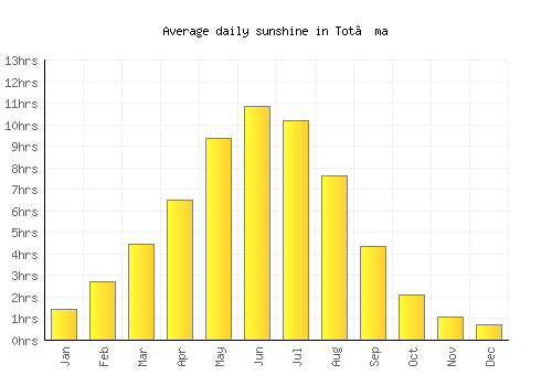 Tot’ma average daily sunshine chart