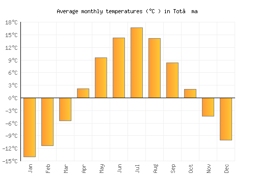 Tot’ma average temperature chart (Celsius)