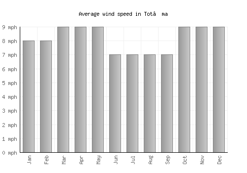 Tot’ma average winspeed by month (mph)