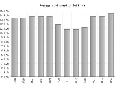 Tot’ma average winspeed by month (km/h)
