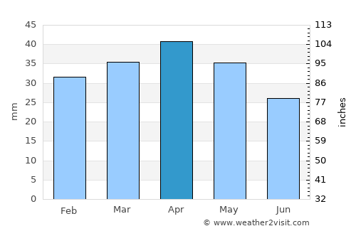 Totana average rain in April