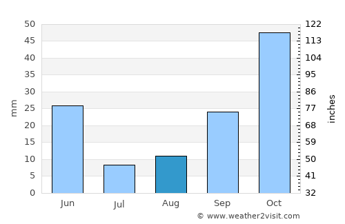 Totana average rain in August