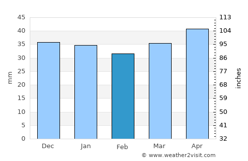 Totana average rain in February