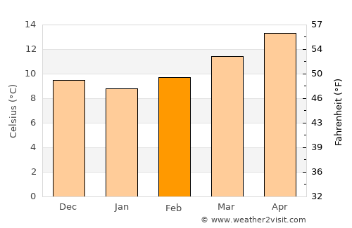 Totana average temperature in February
