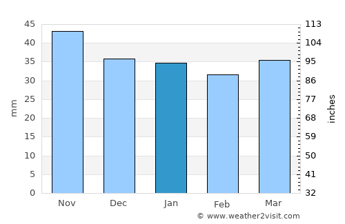 Totana average rain in January