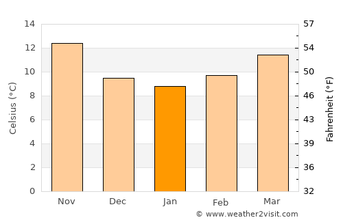 Totana average temperature in January