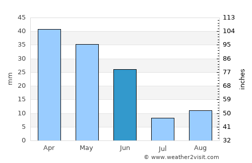 Totana average rain in June