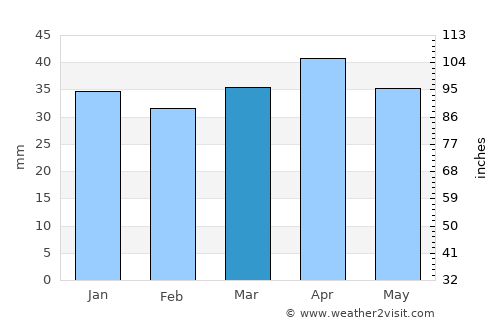 Totana average rain in March