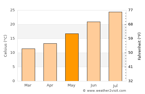 Totana average temperature in May