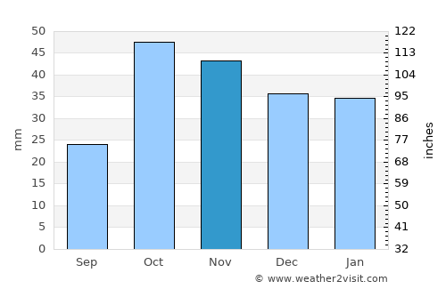 Totana average rain in November
