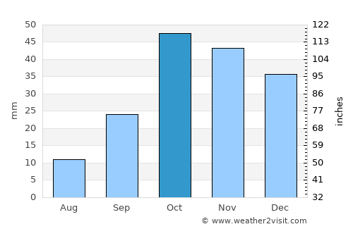 Totana average rain in October