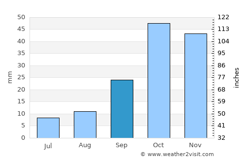 Totana average rain in September