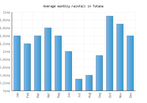 Totana monthly rainfall chart (inches)