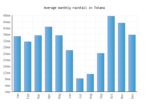 Totana monthly rainfall chart (mm)