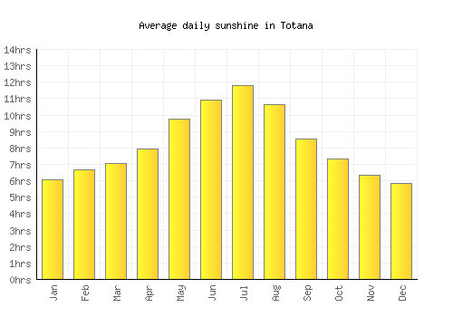 Totana average daily sunshine chart