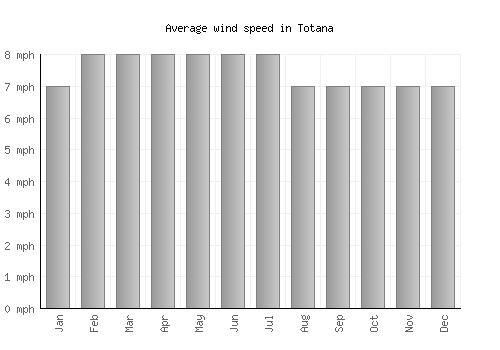 Totana average winspeed by month (mph)