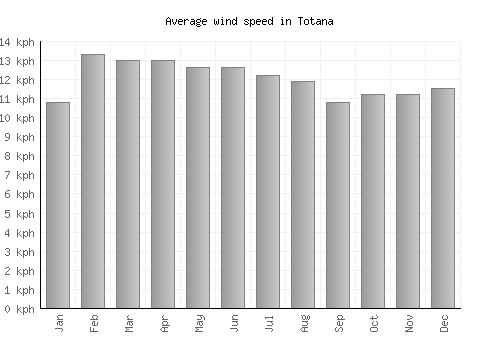 Totana average winspeed by month (km/h)