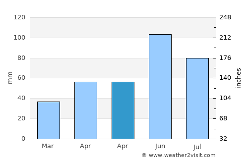 Toteşti average rain in April