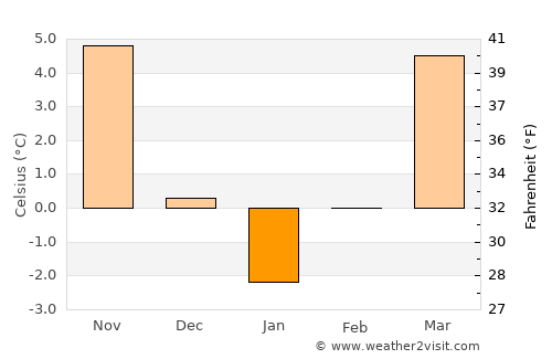 Toteşti average temperature in January