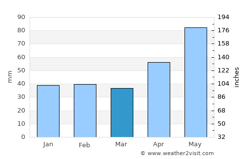 Toteşti average rain in March
