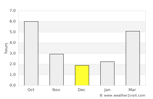 Tótkomlós average rain in December