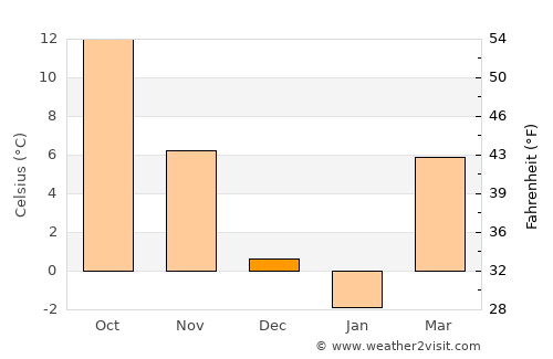 Tótkomlós average temperature in December