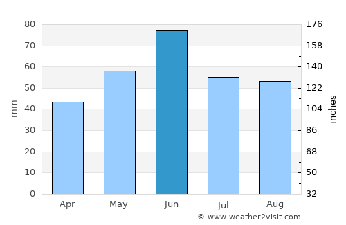 Tótkomlós average rain in June