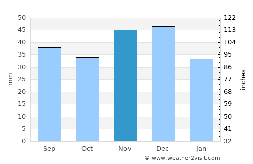 Tótkomlós average rain in November